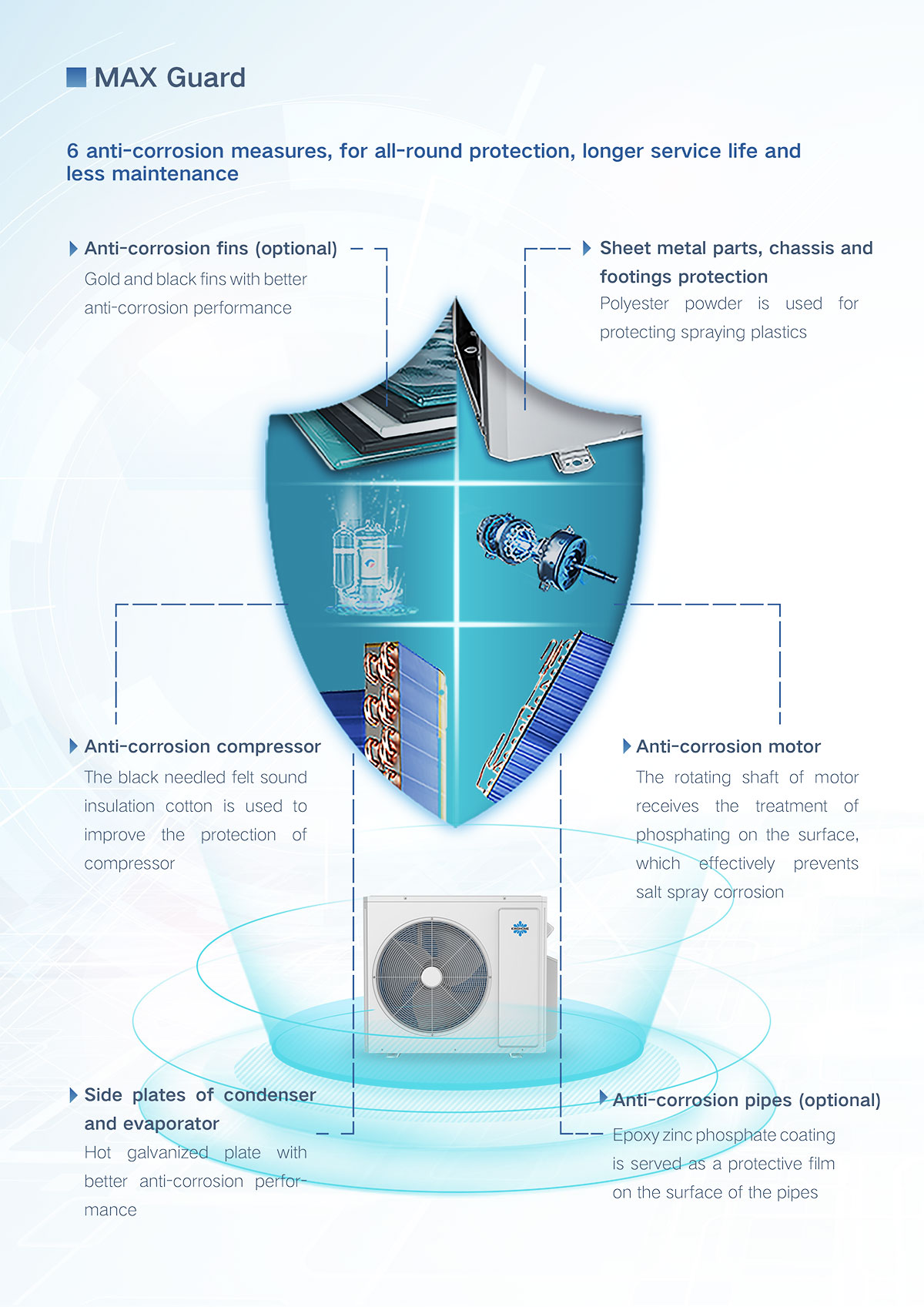 "MAX Guard" infographic: 6 anti-corrosion features for longer-lasting air conditioners. Includes fins, metal parts, compressor, motor, side plates, and pipes. Outdoor unit shown.